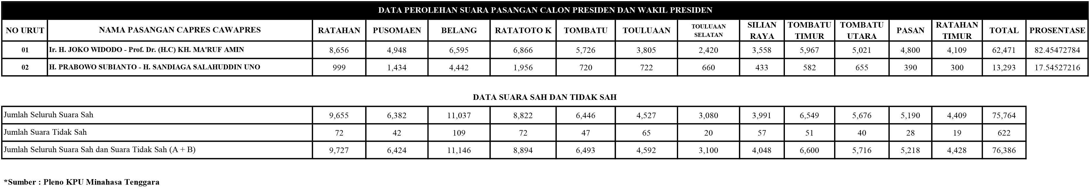 Jokowi-Amin Menang Telak di Mitra, Tim Kampanye Sampaikan Terima Kasih