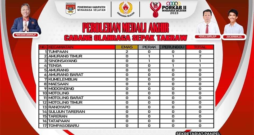 Ini Hasil Pertandingan di Cabang Sepak Takraw Porkab II Minsel