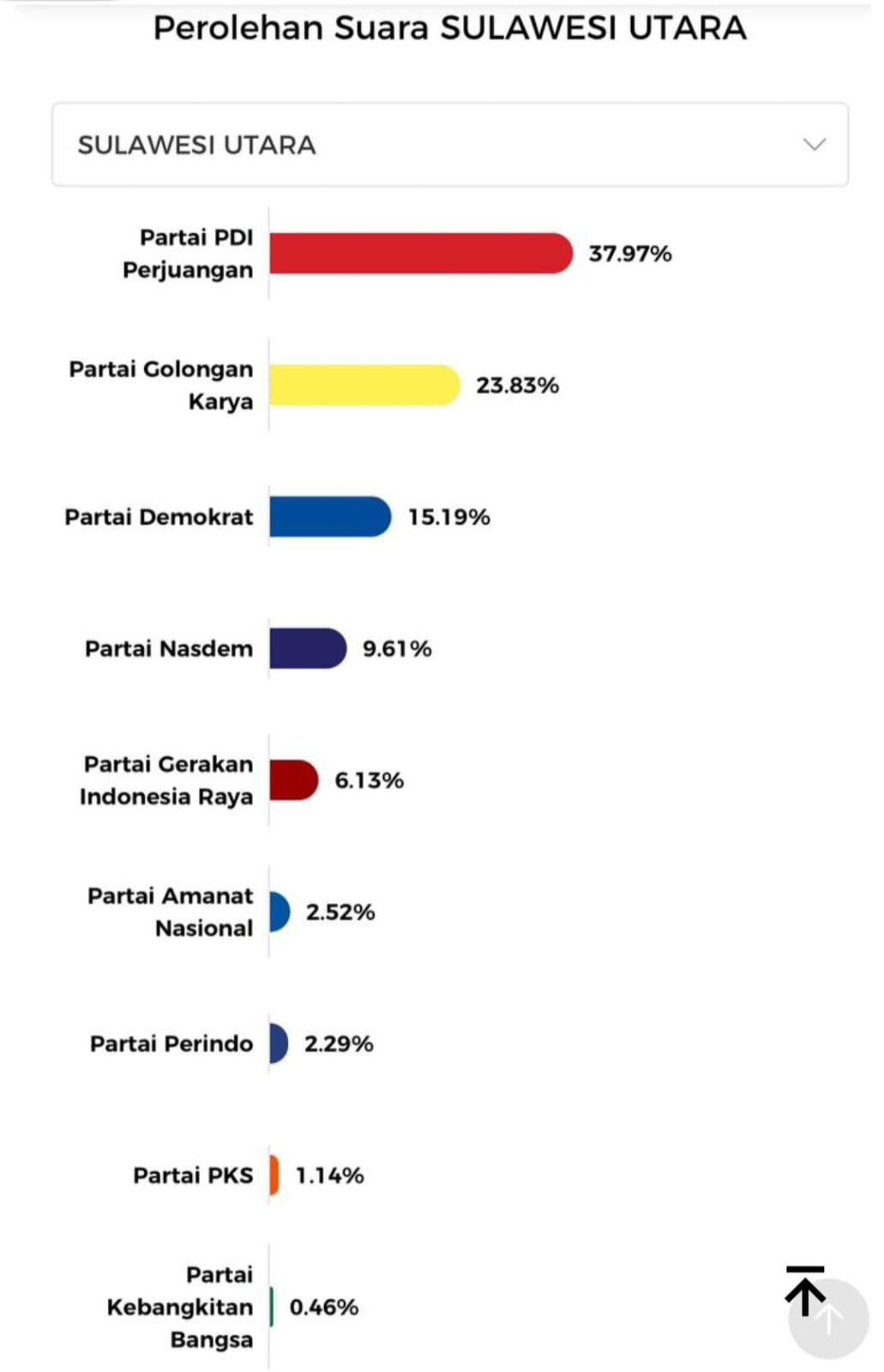 Raih 37,97% Suara Sementara DPR, PDIP Masih Tangguh di Sulut