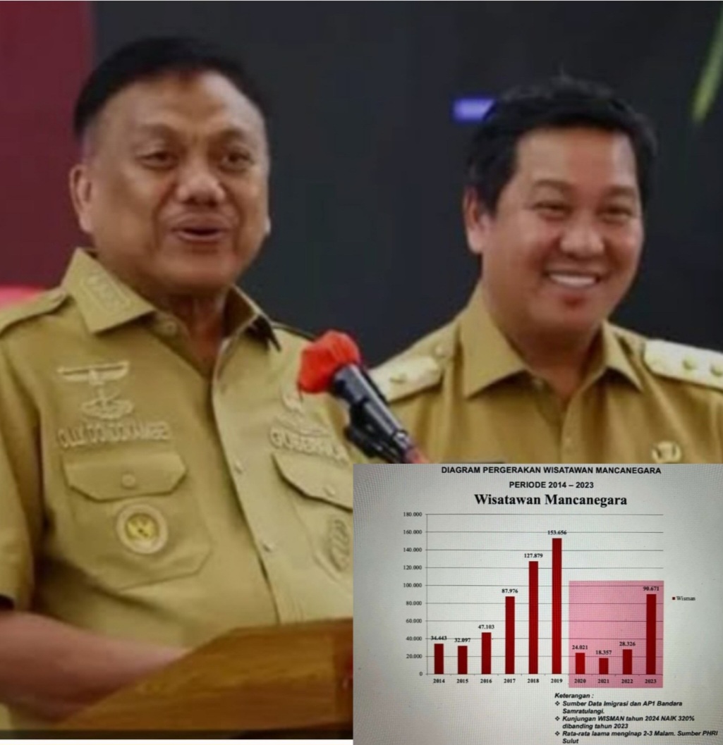 Dinahkodai OD-SK, Kunjungan Wisatawan Sulut Tahun 2023 Melonjak Hingga 834.419 Orang