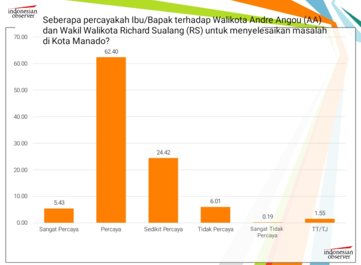 Survei Indonesian Observer : Paslon AARS Unggul Hampir 55 Persen di 10 Kecamatan, Sisanya Dibagi Bertiga