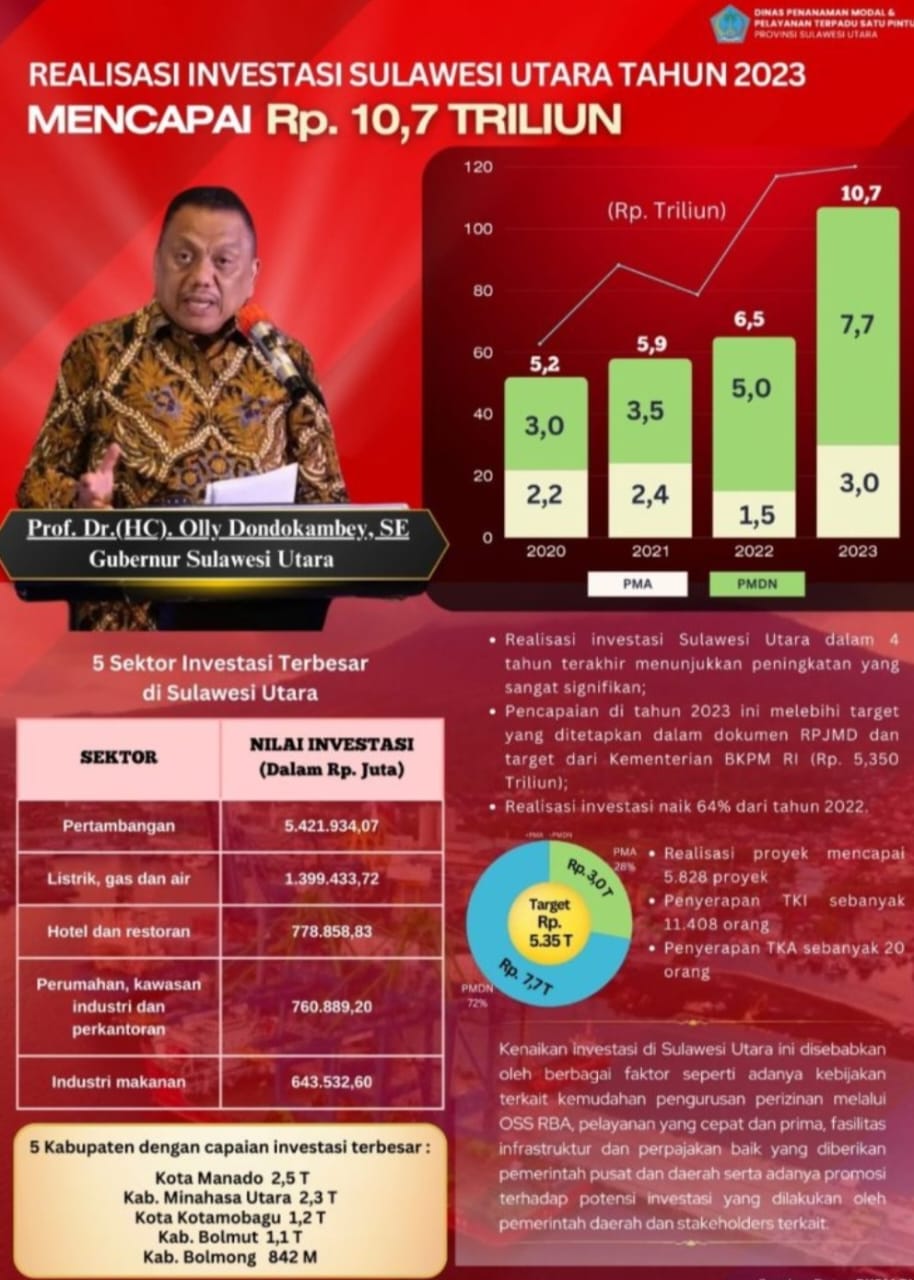 Hasil Terobosan OD-SK Tahun 2023, Realisasi Investasi di Sulut Tembus Rp10,7 Triliun