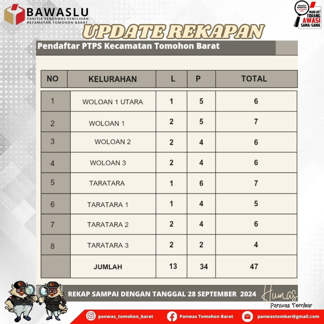 Panwaslu Tomohon Barat Umumkan Perpanjangan Pendaftaran Pengawas TPS