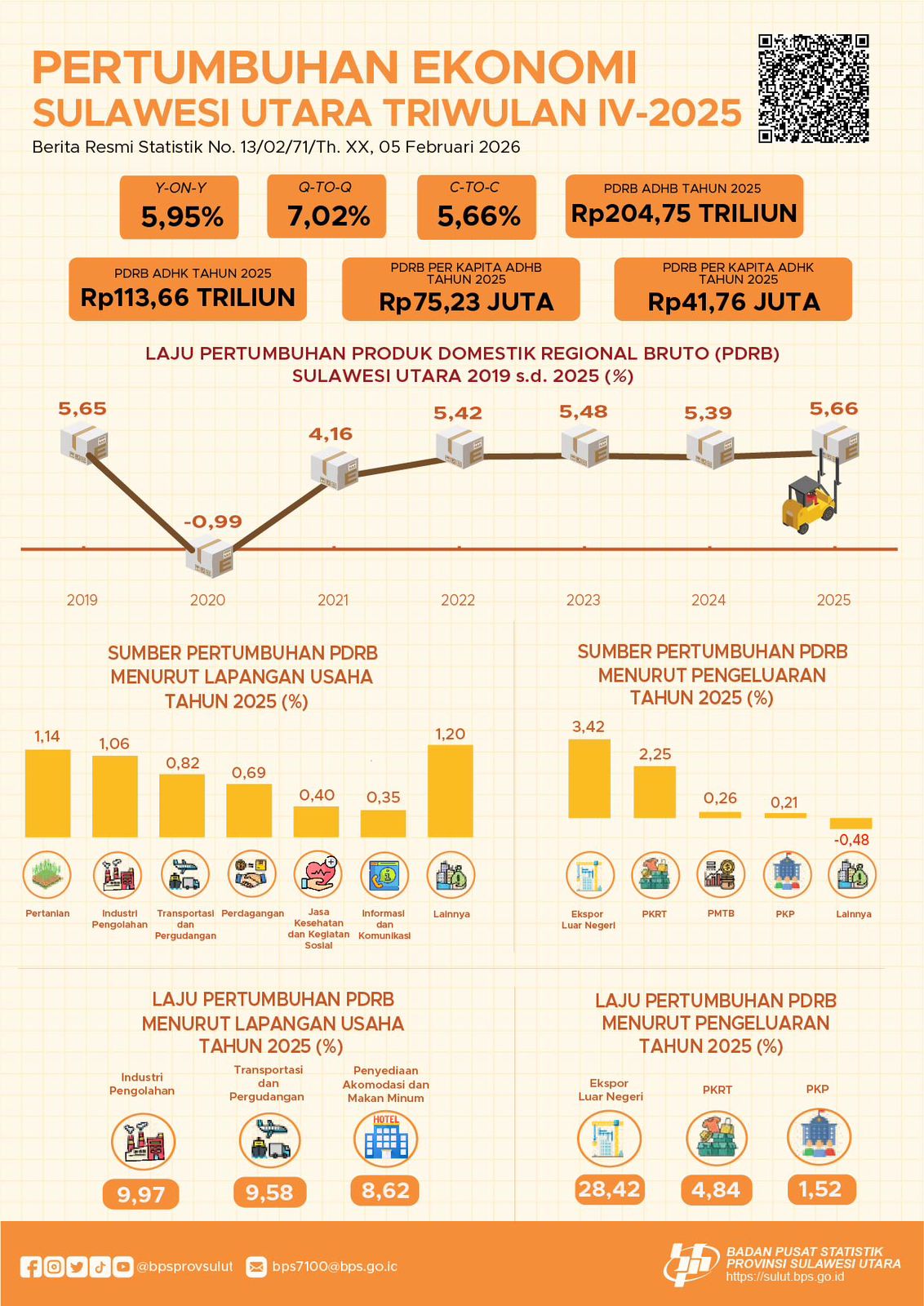 Trend Ekonomi Sulut Naik, Upaya Gubernur Yulius Berbuah Manis dan Ini Poin-poin Kemajuannya