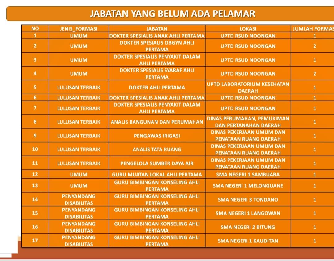 17 Formasi CPNS Tak Ada Pelamar