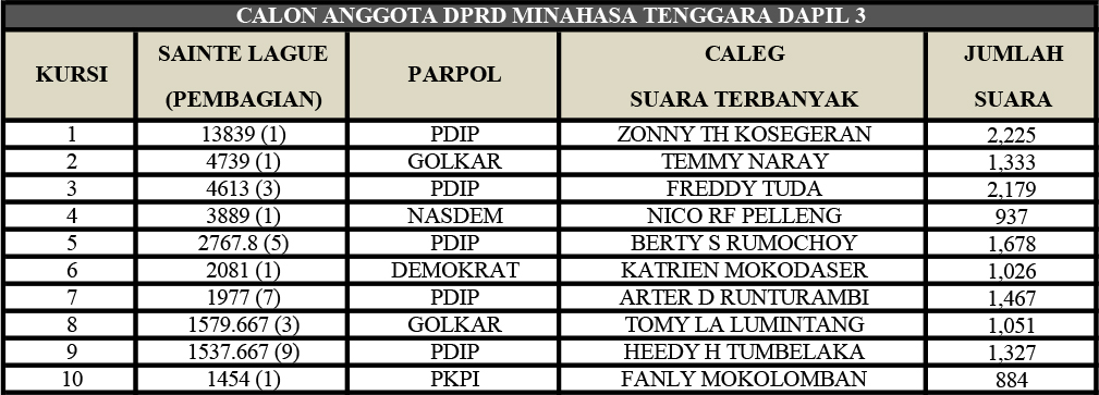 PPP-PKPI Jadi �Incaran�, PDIP-Golkar Kans Lebarkan Sayap di Fraksi DPRD