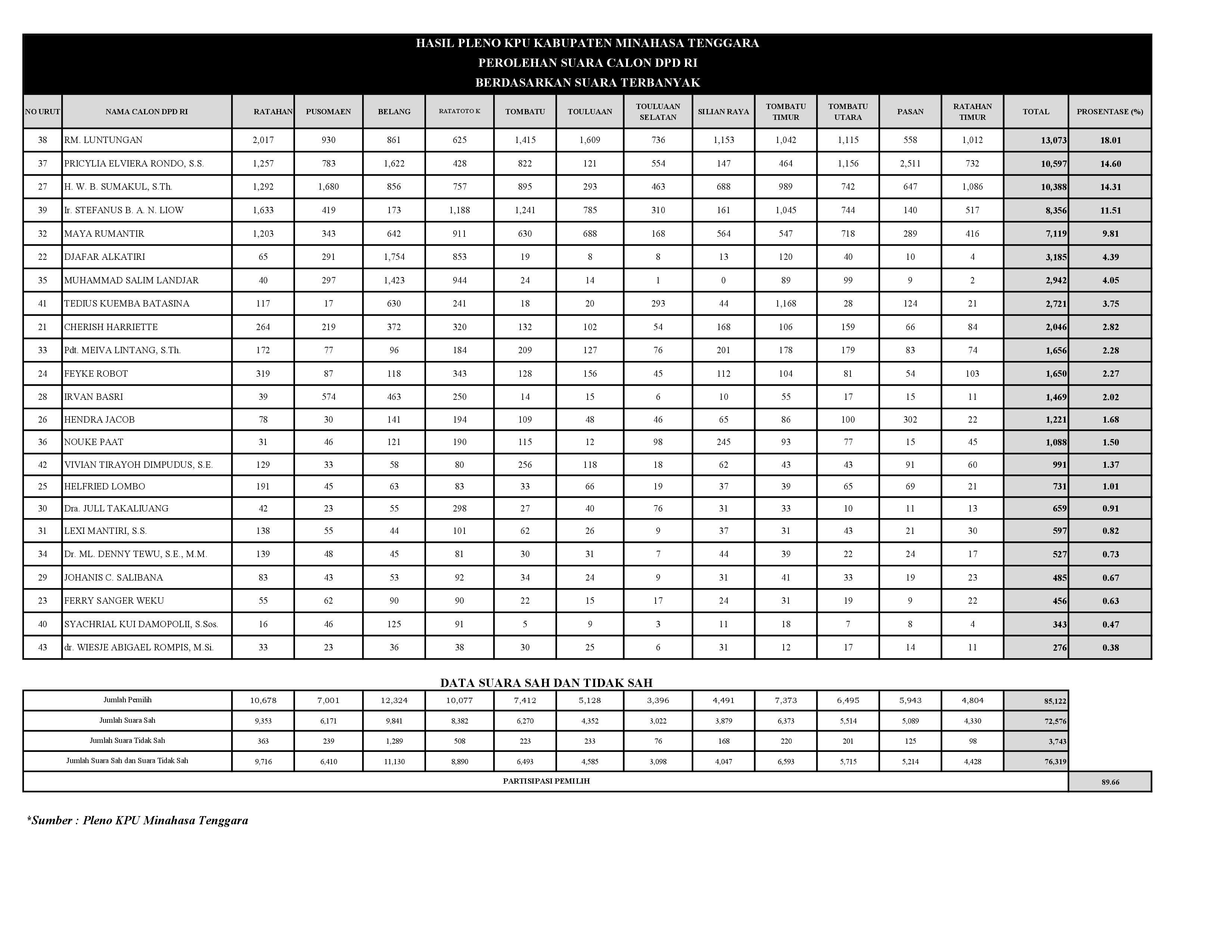 Luntungan-Rumantir �Laku� Di Mitra
