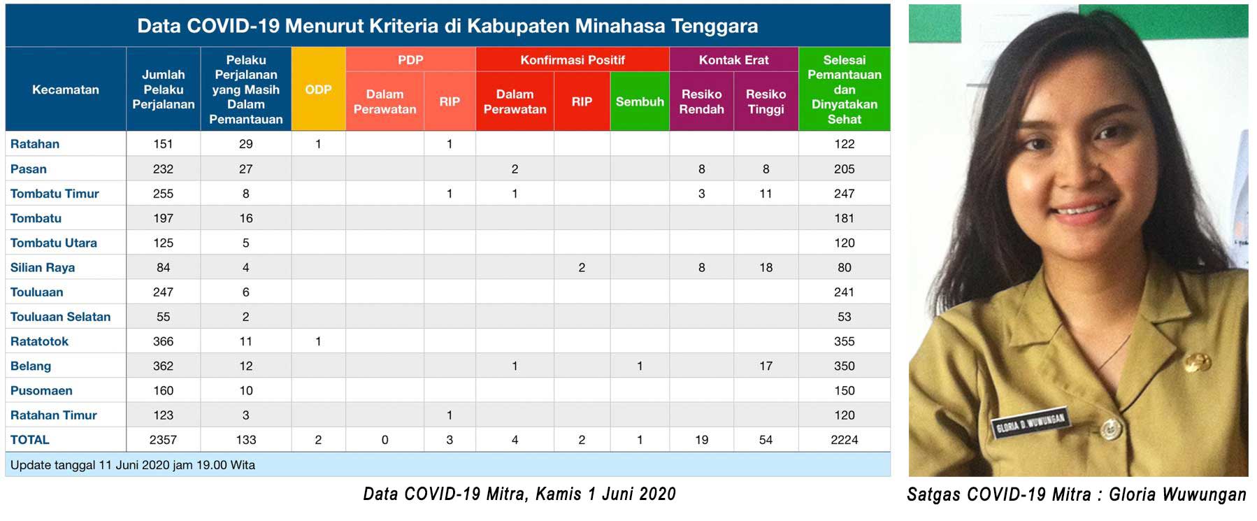 3 PDP Covid-19 Meninggal