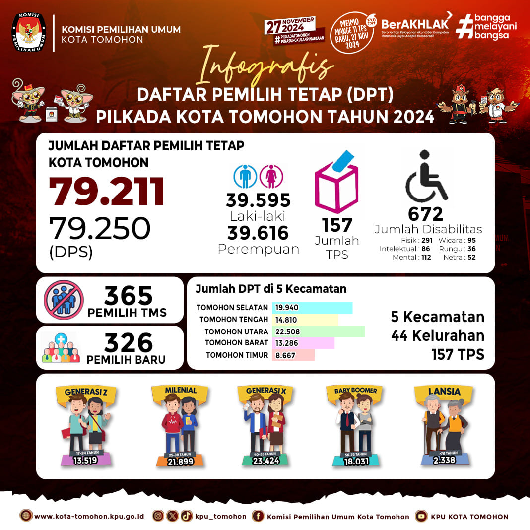 Simak Infografis  DAFTAR PEMILIH TETAP (DPT) PILKADA KOTA TOMOHON TAHUN 2024