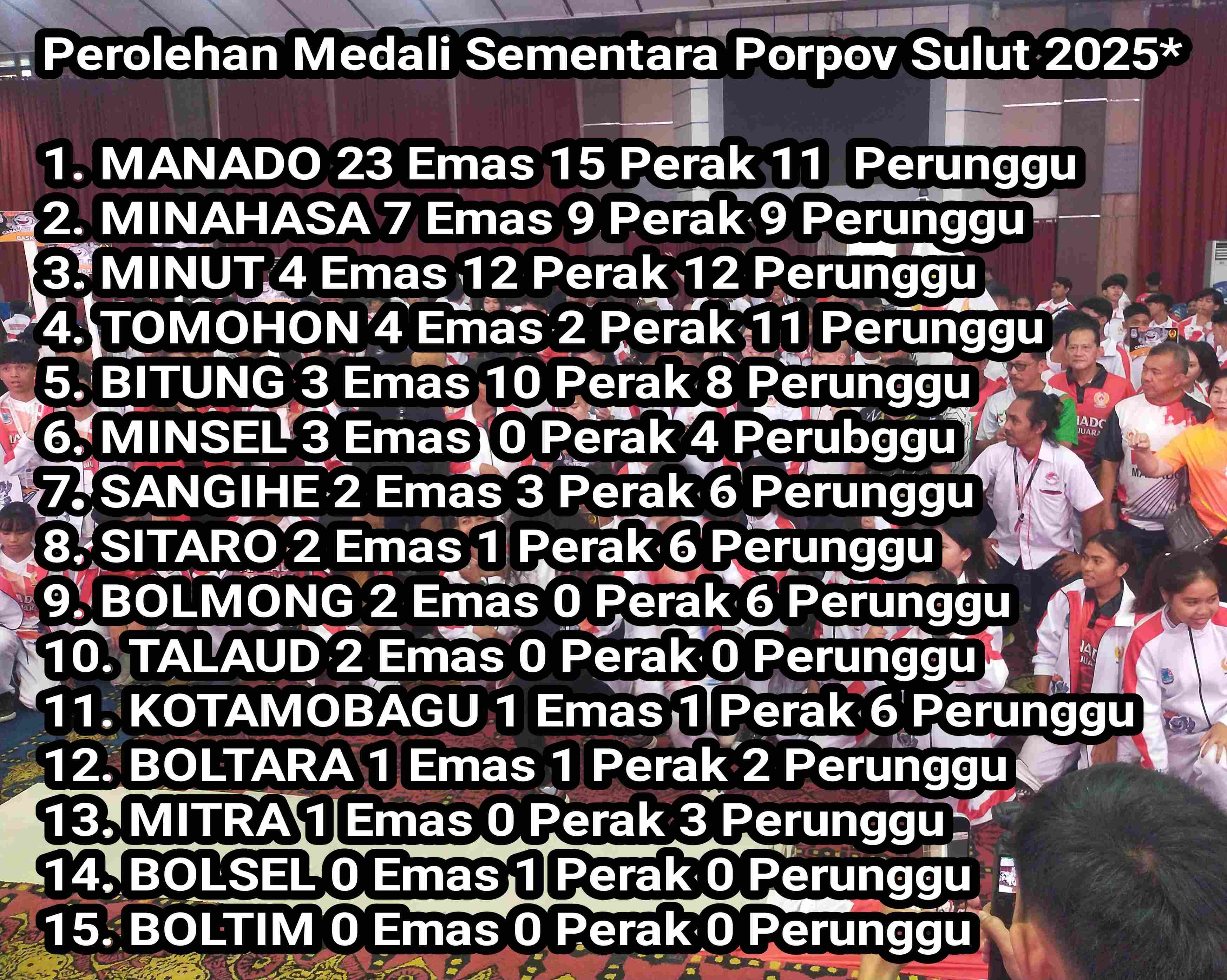 Perolehan Medali Sementara Porpov Sulut 2025, Manado Menjauh