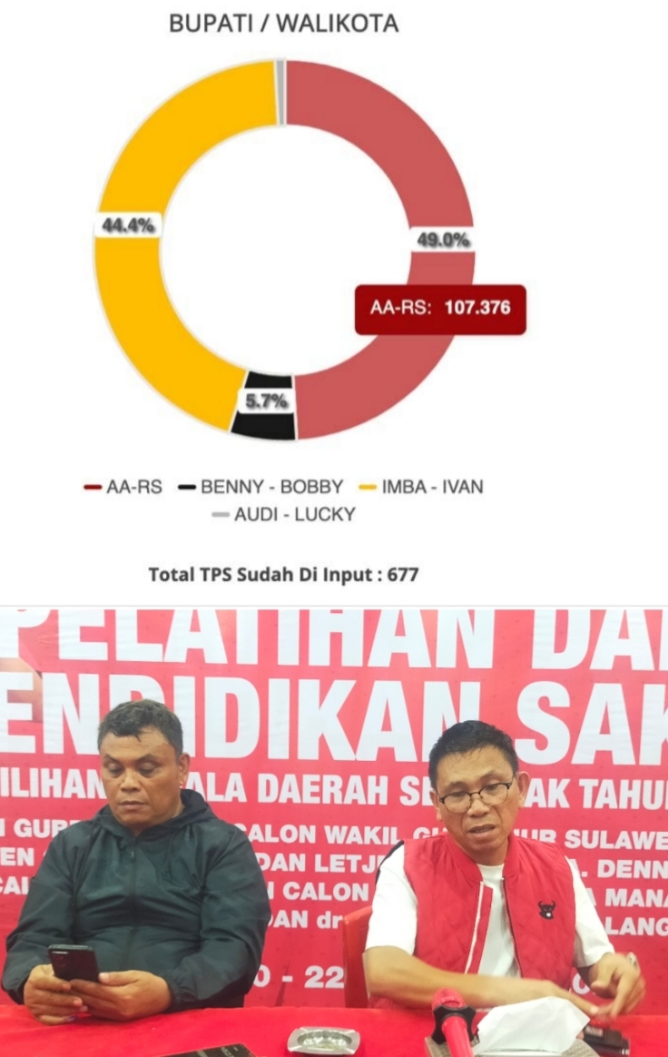 DPC PDIP Manado : AARS Menang 49 Persen atau 107.376 Suara