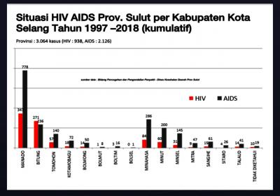 Terbanyak ke-3 Asia Pasifik, Indonesia 46 Ribu Kasus HIV Pertahun